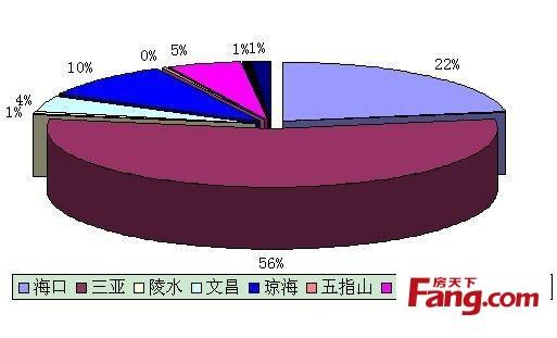海南省各市县上周交易比例图(数据来源:海南省住宅与房地产信息网)